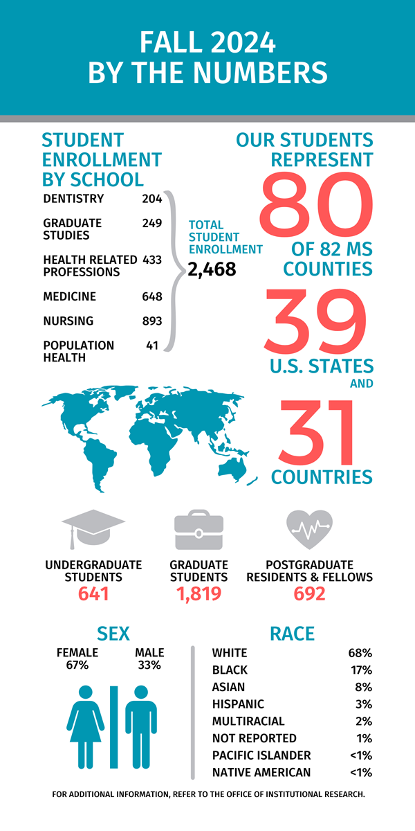 UMMC Education Fall 2024 By the Numbers